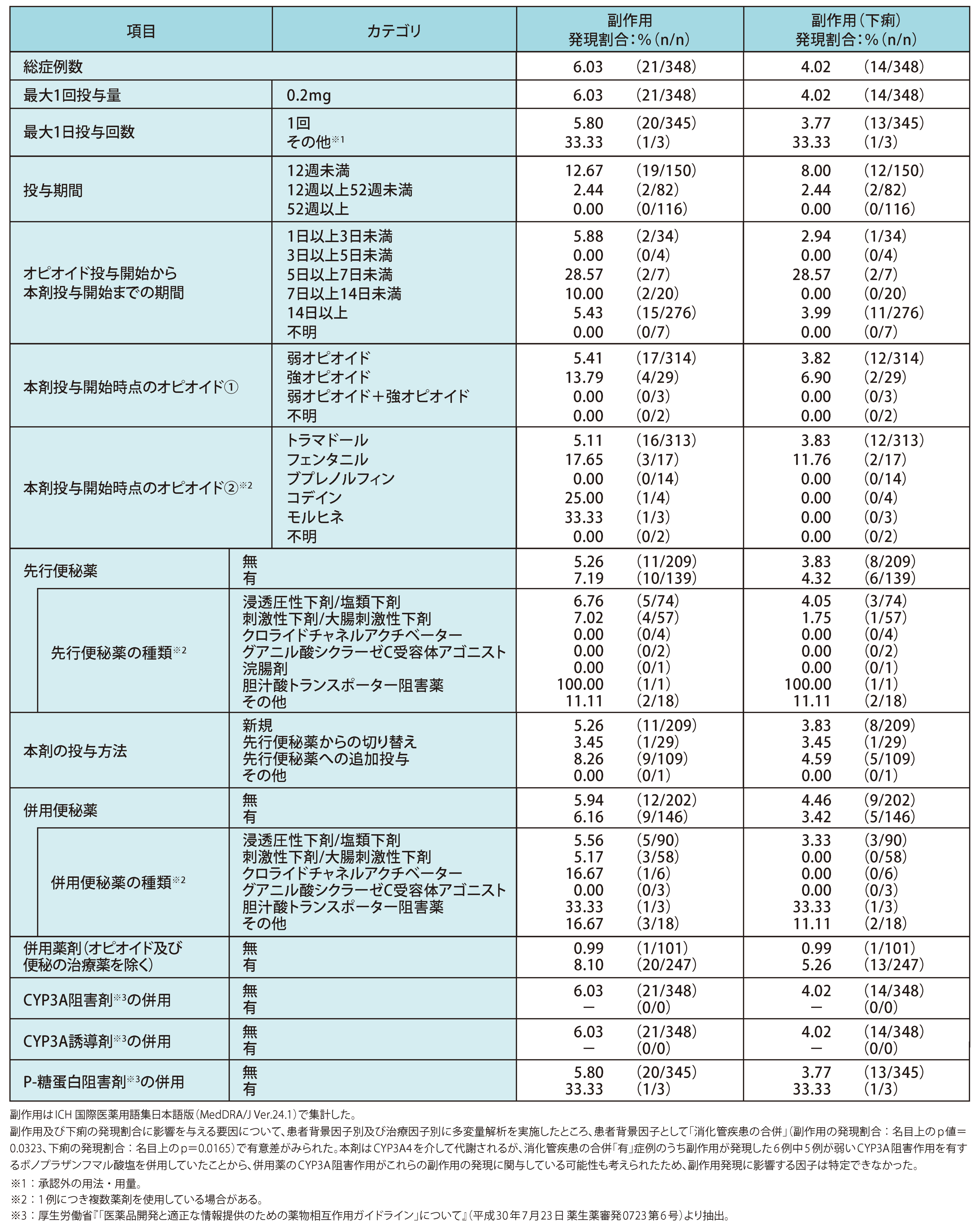 安全性 ◆治療因子別の副作用発現