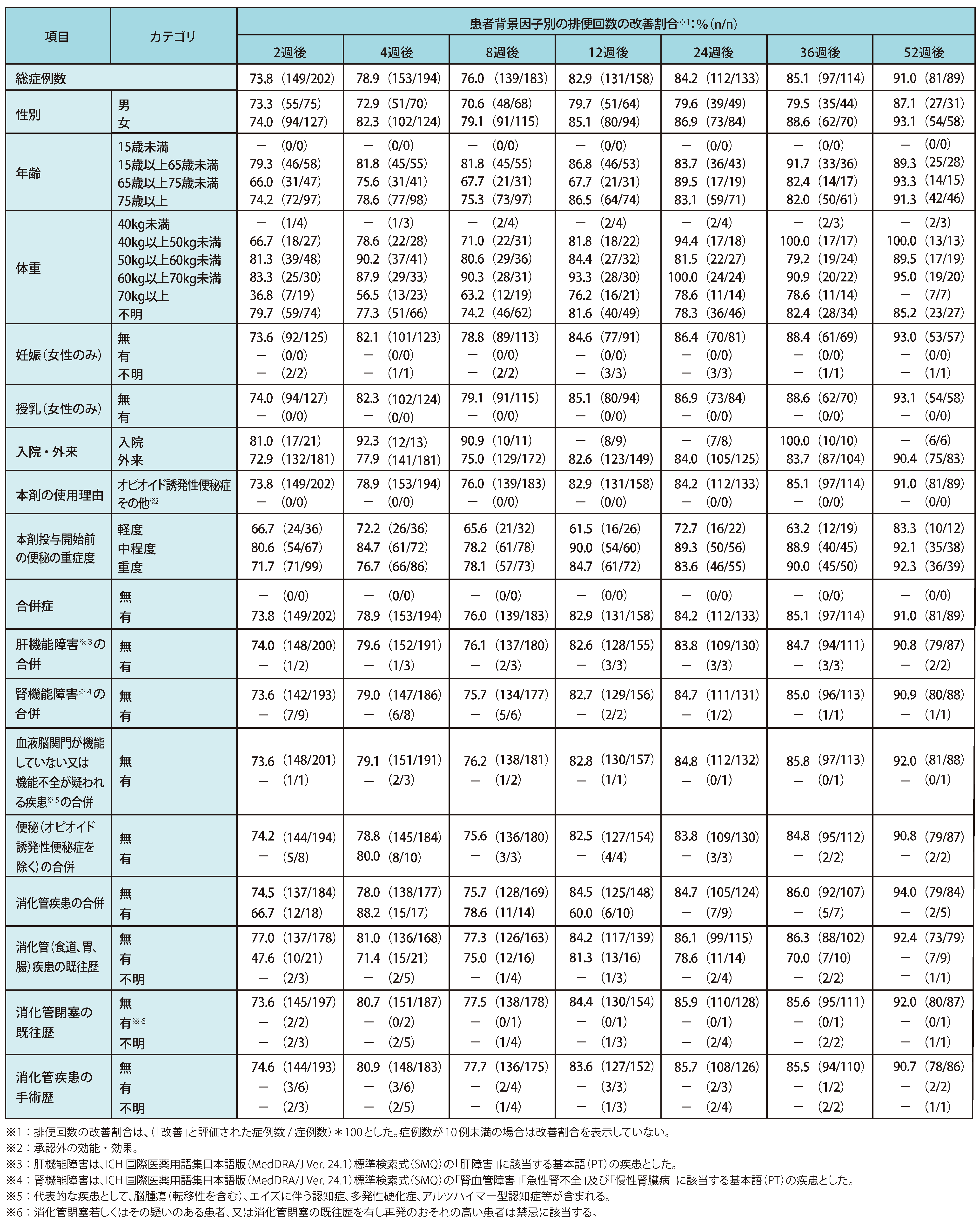 有効性 ◆患者背景因子別の排便回数の改善度