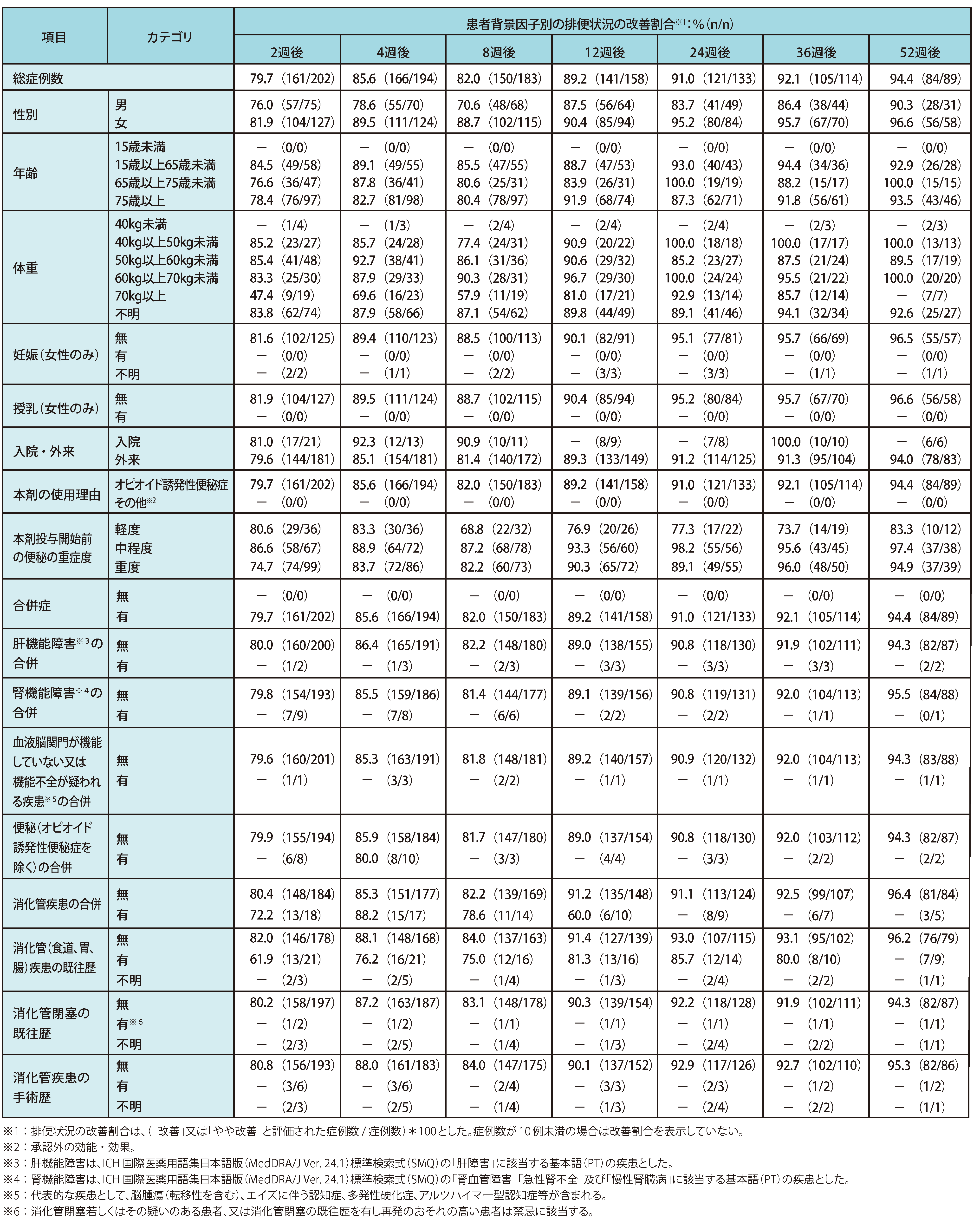 有効性 ◆患者背景因子別の排便状況の改善度