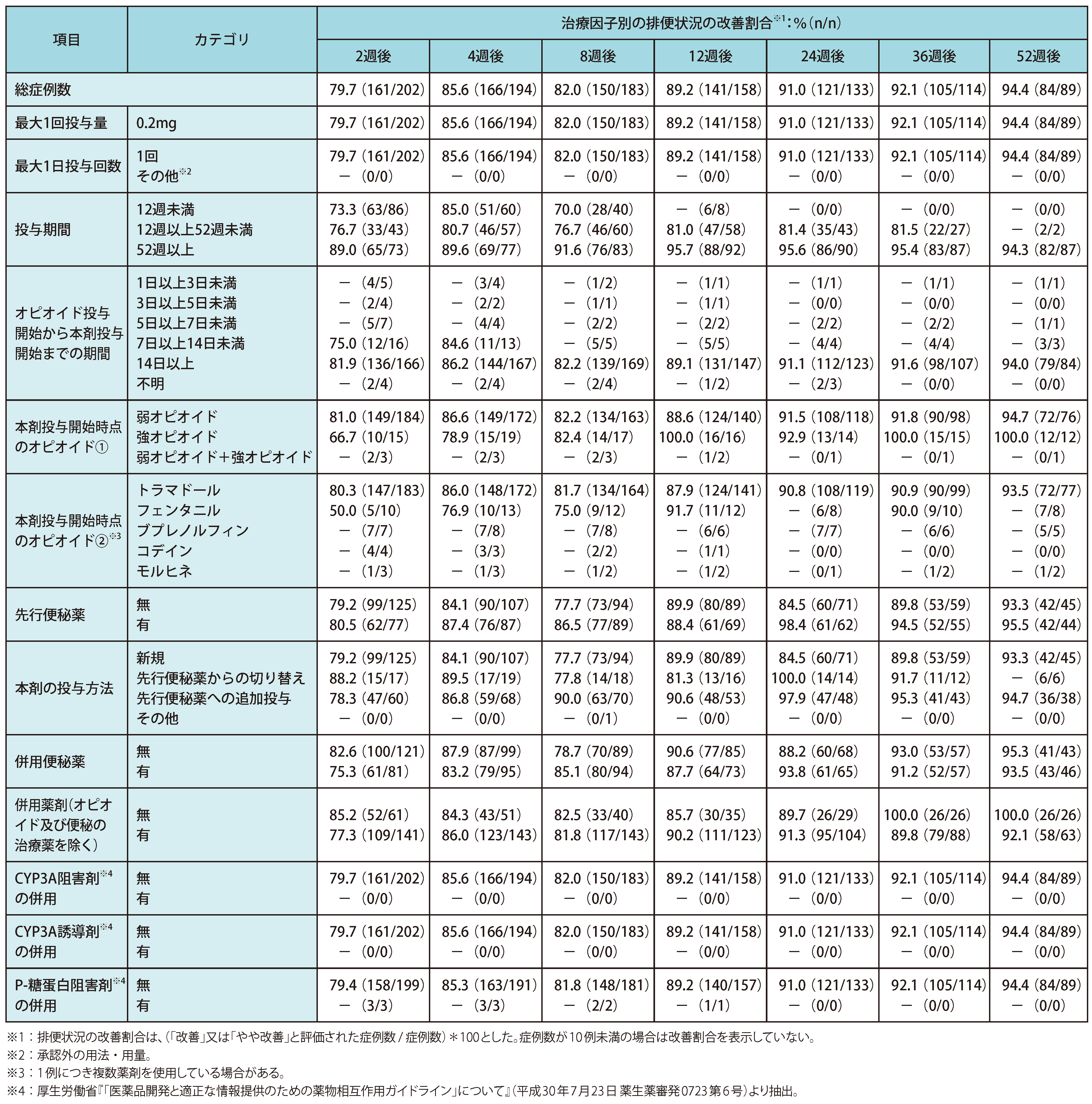 有効性　治療因子別の排便状況の改善割合(サブグループ解析)